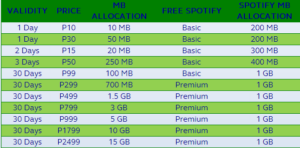 Spotify Premium Globe Postpaid Free